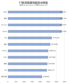 pc最好的浏览器（11款PC浏览器横评：Edge依旧最强 傲游不输Chrome）