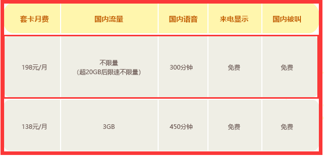 联通良心了，全国不限流量，比电信便宜2倍，比移动便宜4倍！