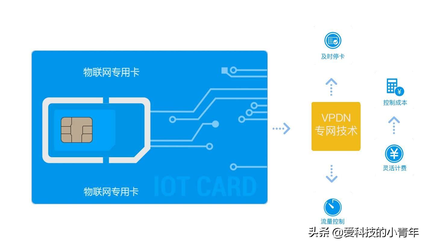 图便宜入手物联网卡，高流量低资费，“特权”卡不一定真好用